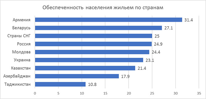 Обеспеченность жилыми помещениями. Средняя обеспеченность жильем в мире. Средняя обеспеченность жильем в Москве. Уровень обеспеченности жилыми помещениями. Норма жилищной обеспеченности на одного жителя.